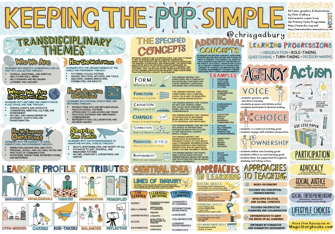 Free PYP Poster with 2024 Updates!
magicstorybooks.com/learning-resou…
