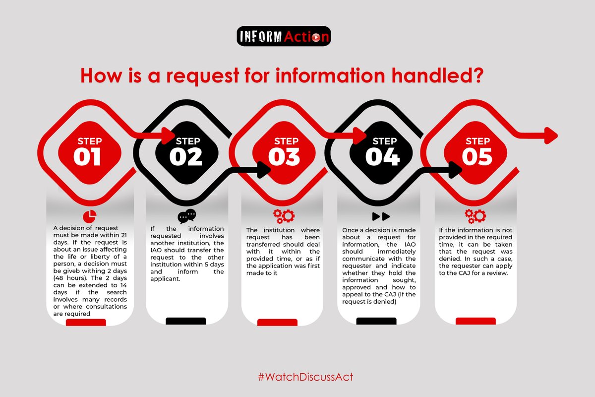 The ATI Act guarantees every citizen the right to access information.ℹ️ But have you ever wondered how your inquiries to the government or private entities are handled?🤔 💡Discover how the Access to Information Act sheds light on how your request is handled. #WatchDiscussAct