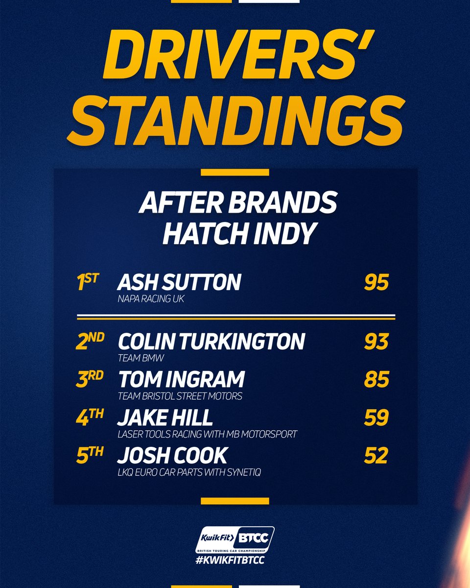 Two weekends down, next stop: Snetterton! Check out the latest Drivers' Standings. 🏁🚗 #kwikfitbtcc #btcc #kwikfit