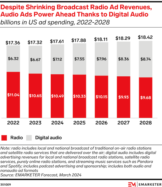 Digital drives growth in audio ad market, as radio broadcast advertising shrinks: trib.al/K75het5 #newsletter #chartoftheday #digital #audio #advertising #radio