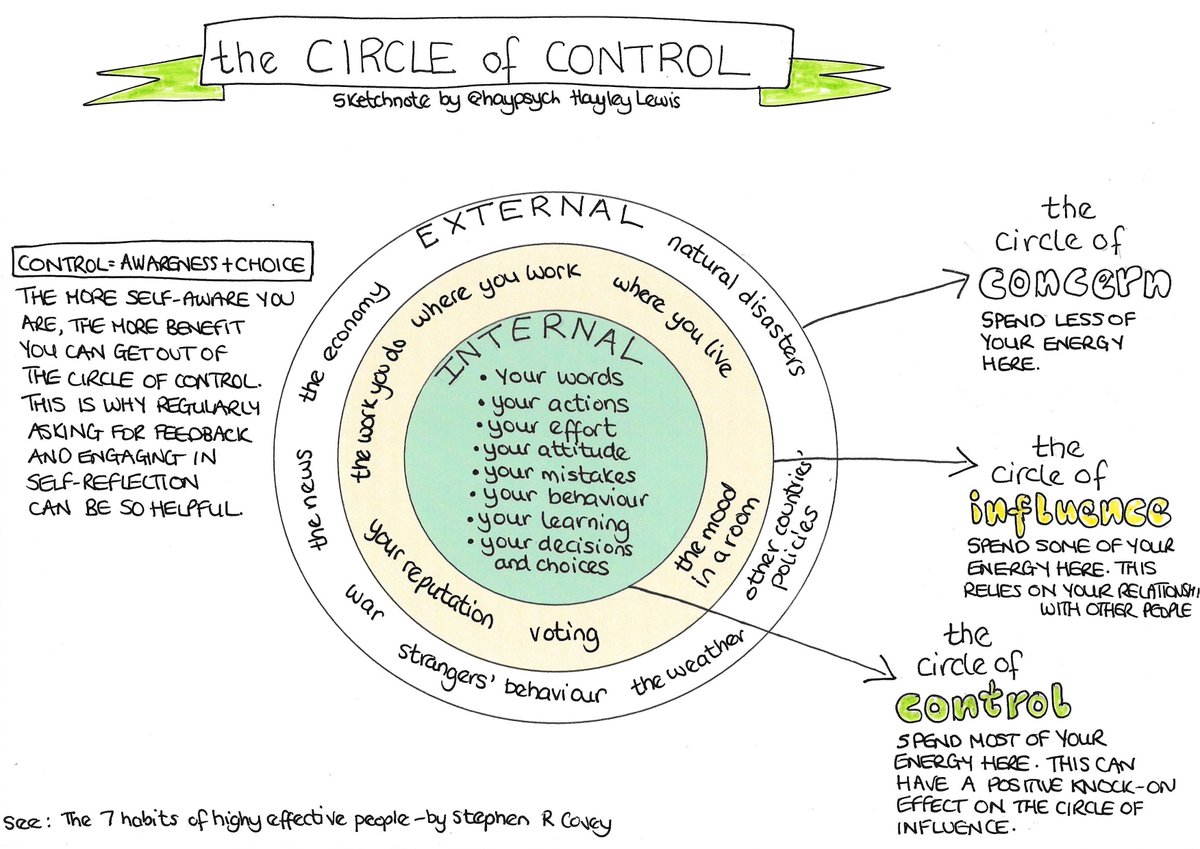 The Circle of Control is a simple way to think about where we're spending our time and energy, particularly when we're feeling stressed and overwhelmed. Spend less time in the outer circle (Circle of Concern), and more time in the centre circle #stressmanagement #sketchnote