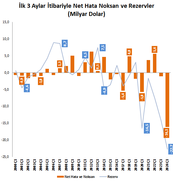 Bu yılın ilk 3 ayında cari açık; Geçen yılın aynı dönemine göre 13,7 milyar dolar azalarak 10,9 milyar dolara düşmüş. Finans Hesabından girişler ise 7,2 milyar dolar gerilemiş; 4,2 milyar dolara inmiş. Buraya kadar dengelerin gidişatı olumlu görünüyor… Sıkıntı, kaynağı