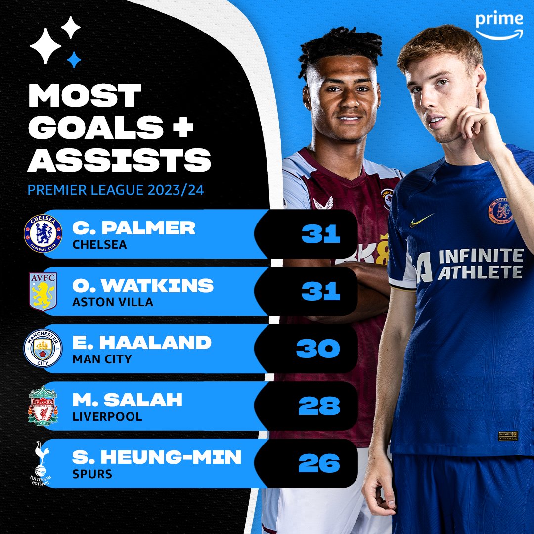 Cole Palmer and Ollie Watkins have the joint-most goal contributions in the Premier League this season 👏 Who will finish with the most? ⚽️🅰️