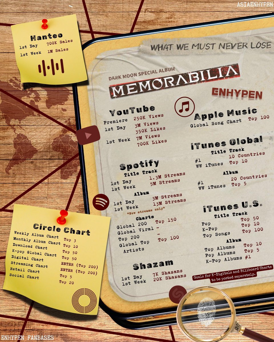 #MEMORABILIA ALBUM is out now. Don't forget to check our voting and streaming goals! 🎯

Make sure to download one of the needed apps. Stream properly and follow streaming guidelines on all music platforms. 
#ENHYPEN_Memorabilia_DDAY 
#ENHYPEN