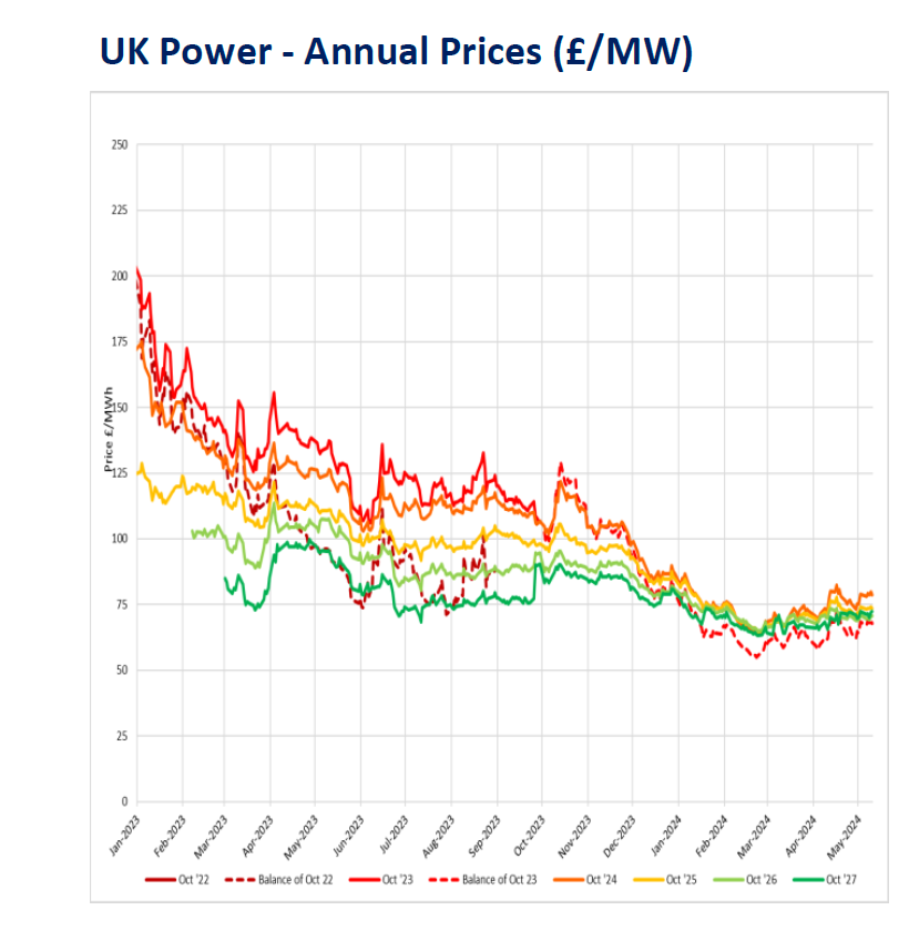 The latest Weekly Energy Market Report is now available for viewing courtesy of Brownlow Utilities 🙌

To learn more about the current situation in the worldwide energy market, be sure to click on the link below! 👇
linkedin.com/feed/update/ur…

#weeklyreport #energyprices