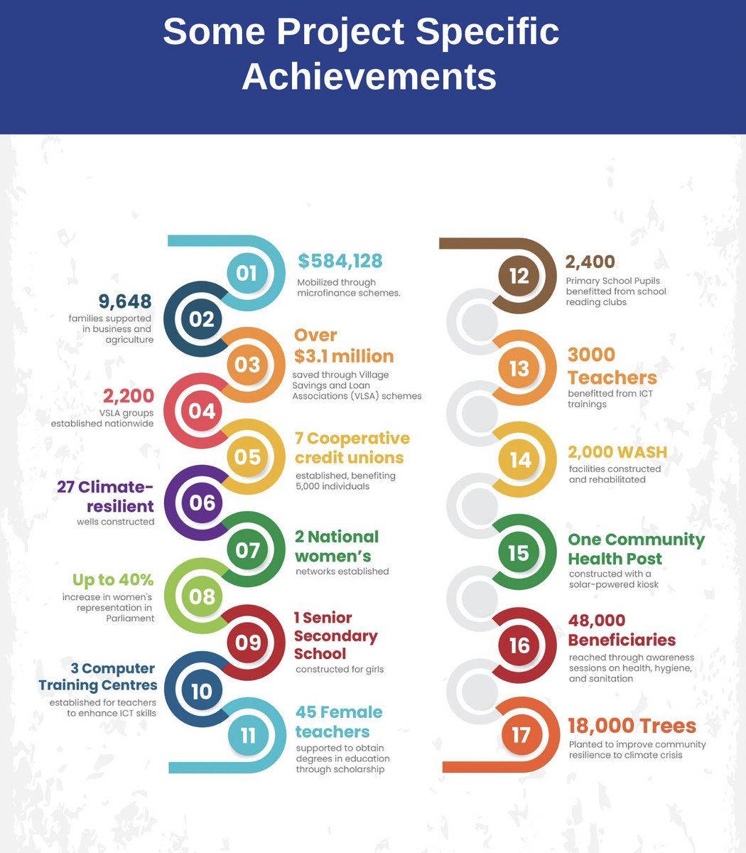 Excited to share our major achievements in the last five years (2019-2023) with support from our partners @IrlEmbFreetown @EUinSierraLeone @UNDPSierraLeone @UNWOMEN_SL @ChristianAidIrl @BMZ_Bund @TerraTechNGO @care_leone @trocaire @USEmbFreetown @WHHSLE @CISUdk @GERinSalone