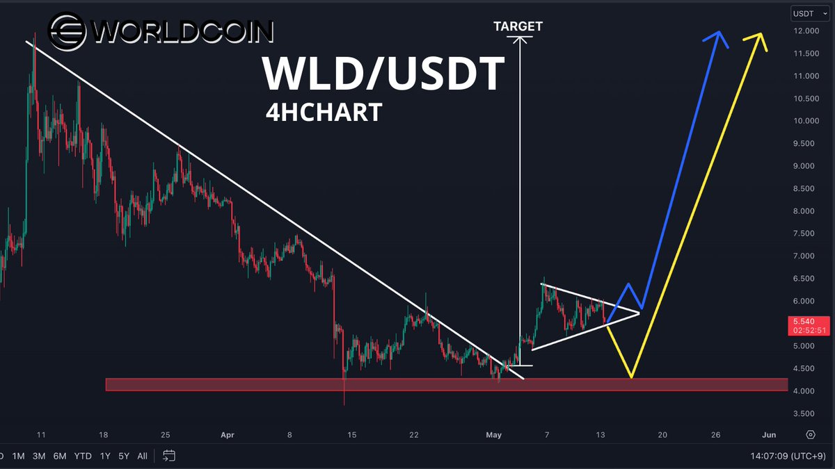Worldcoin broke upwards of a huge triangle and is on its way to my target of $12.

Now it is inside a smaller symmetrical triangle and the breakout will happen anytime soon.#Horizen #WazirX #HuobiToken #BitTorrentToken #Chiliz #ThetaToken #Ravencoin