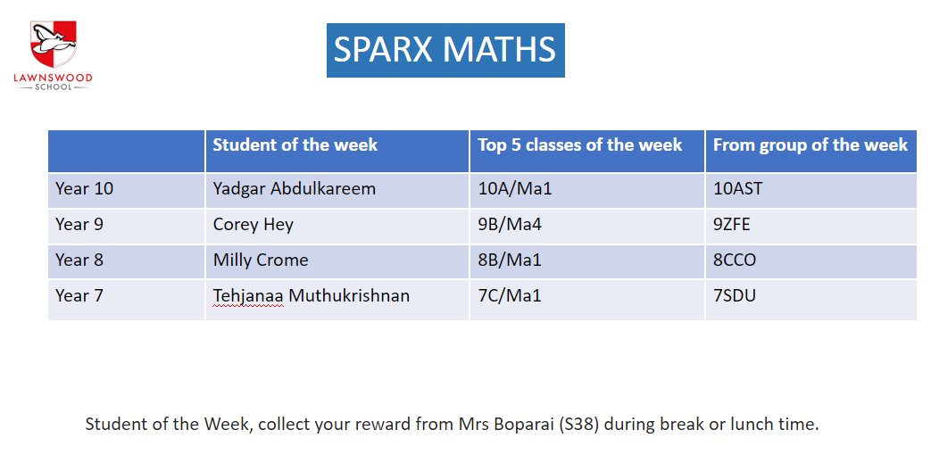 lawnswoodschool's tweet photo. Our @SparxMaths stars of the week from last week are Tehjanaa, Milly, Corey, & Yadgar. ๐๐๐๐ Well done, everyone. #MathsCounts https://t.co/tfy0fPnIge