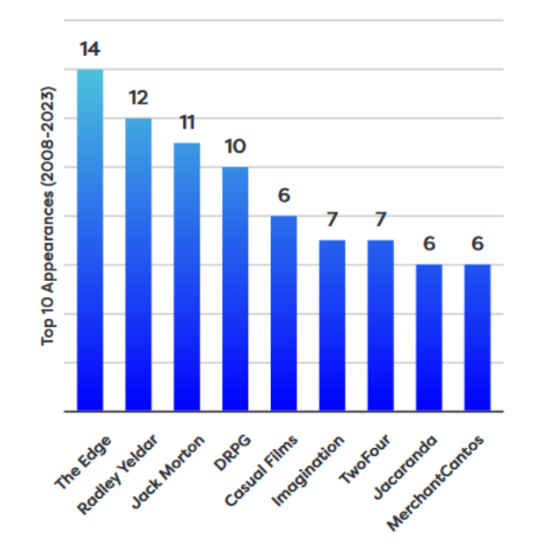 Perhaps the most telling insights from the #UKTop50 come from seeing the long term performance of certain production houses. Multi-year analysis reveals the rise of new producers who bring a fresh approach, creatively & in business methods. More: uktop50.com/producers-with…