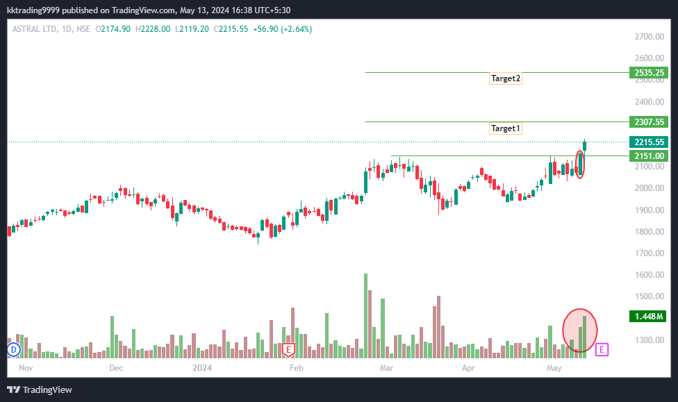 A strong breakout has occurred with a candle showing good volume. A follow-up candle has formed, indicating that the target is within reach. Stay alertRemember to set a stop loss for every entry candle
#TradingSignals 
#DhruvRathee 
#TataMotors 
#TATAPOWER