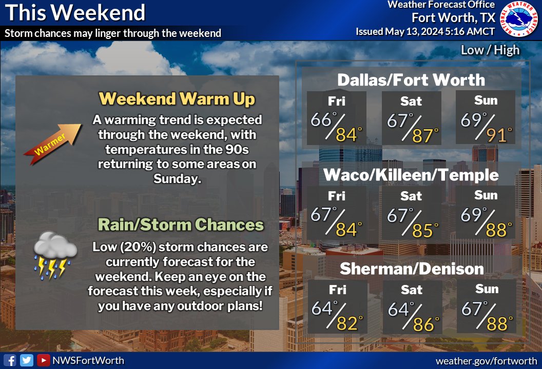 A gradual warm up is expected this weekend along with lingering storm chances. Low (20%) storm chances are currently forecast for the weekend with afternoon high temperatures returning to the 90s for some areas on Sunday. #txwx #dfwwx #ctxwx #texomawx