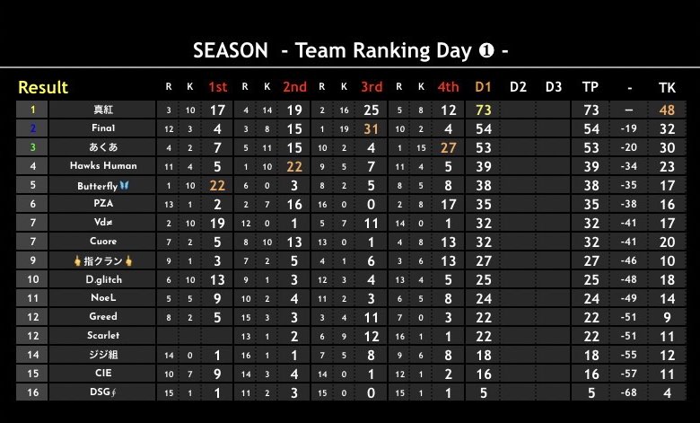 maitting_pr's tweet photo. ~本日の穴神ちゃんねる配信~

22:00~【BAVL】☆5月度Day2☆
FFL/ASGL提携 USL/TYL予選リーグ

今月もBAVL開幕👓
選手よ！熱く舞え💃
高みへいけ！！！

O-30実況者の穴神ちゃんねるが
実況配信担当！
本日も穴神節で映えさせます🔥

🔗配信リンク🔗
https://t.co/EGjZDfyi93 https://t.co/uVMUNUwD11