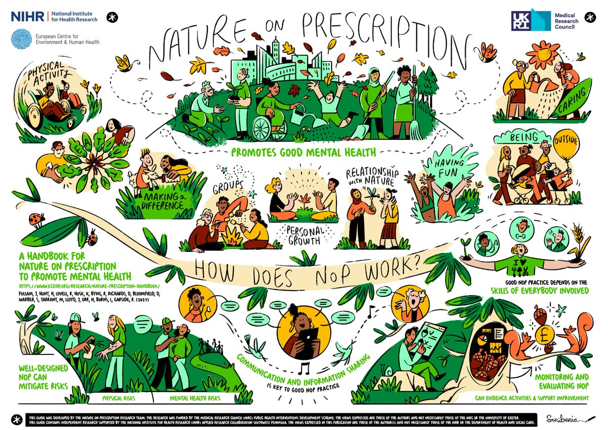 2/2
First in the spotlight, our greENGAGE project aims to clarify whether nature based activities that are prescribed by a GP are effective in protecting and improving the mental health of those with diagnosed conditions such as depression and anxiety 👇
plymouth.ac.uk/research/prima…