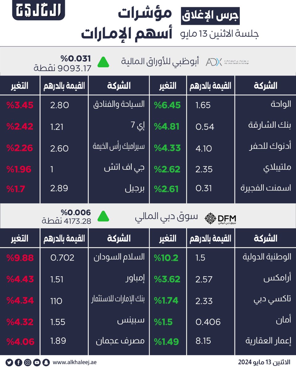 أسهم الإمارات تجنح للصعود في مستهل تعاملات الأسبوع tinyurl.com/mur996ut #صحيفة_الخليج #الخليج_الاقتصادي