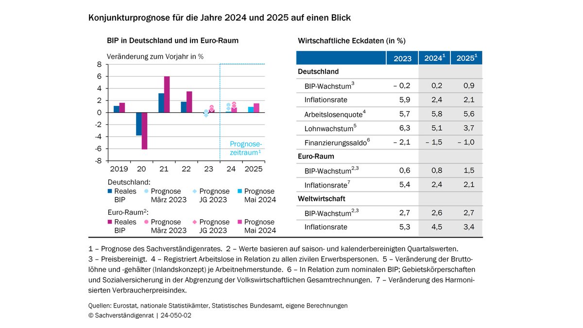 #Konjunkturprognose: Konjunkturerholung lässt weiter auf sich warten. @SVR_Wirtschaft erwartet für 🇩🇪 #BIP-Wachstum von 0,2% im Jahr 2024 und von 0,9% im Jahr 2025. Mehr unter: sachverstaendigenrat-wirtschaft.de/fruehjahrsguta… @MonikaSchnitzer @GrimmVeronika @AchimTruger @umalmend @MartinWerding