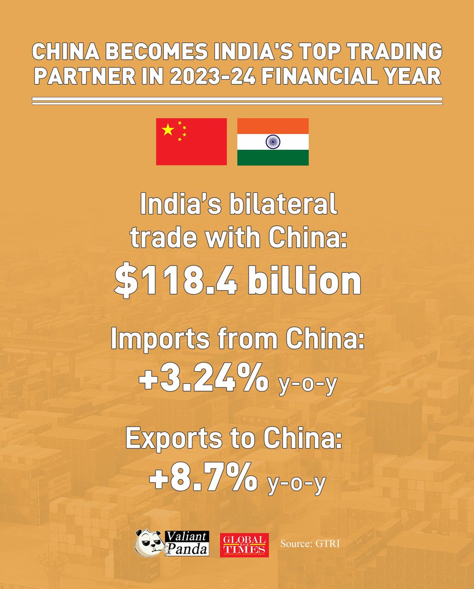 China🇨🇳 has become India🇮🇳's largest trading partner in the financial year 2023-24, with bilateral trade at $118.4 billion, according to think tank GTRI. #FactsMatter