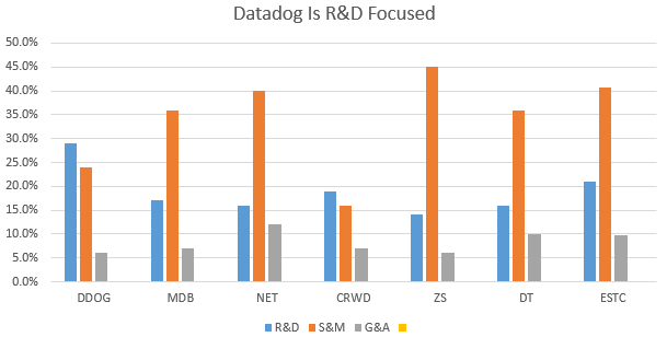Every SAAS Co. says they are focused on R&D.

Datadog does it.

The only one in its peer-set to spend more on R&D than Sales.

$DDOG $MDB $NET $SNOW $ZS $CRWD