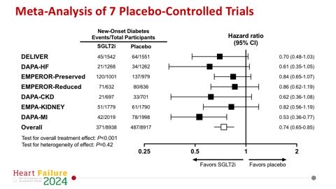 🏆 @matslassen wins #HeartFailure2024 Congress #YIA! New data from 7 large-scale trials suggest that #SGLT2i, when used for CV & kidney protection, may meaningfully reduce risk of new-onset diabetes by 26%! Further supports #SGLT2i as a core component to #CKM health.