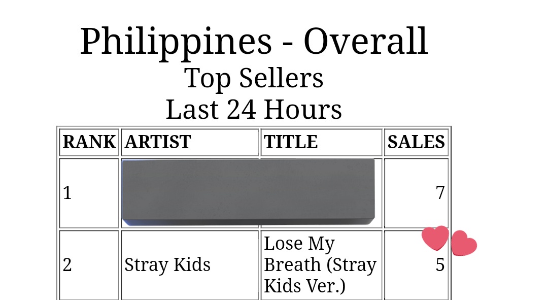 PH STAYs, we're very close to reaching #1 on iTunes Philippines. Please purchase #LoseMyBreath_StrayKidsVer if you can! Let's reach #1 here asap! 🤩 LOSE MY BREATH REMIXES OUT NOW!