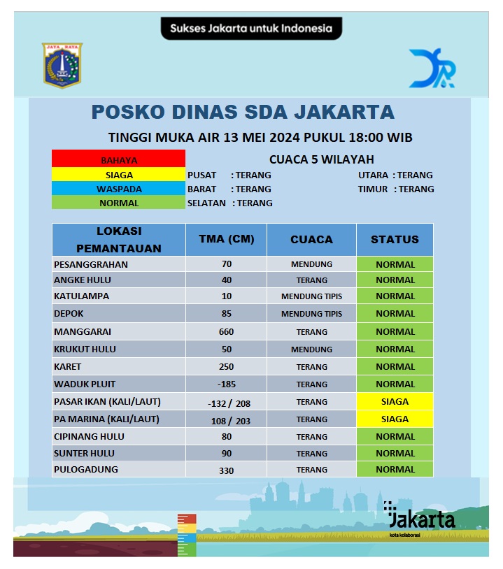 Update Tinggi Muka Air. Senin, 13 Mei 2024 Pukul 17.00 WIB. @DKIJakarta @DinasSDAJakarta @BPBDJakarta @BeritaJakarta #PasukanBiru #PerluTahu #JAKI #SuksesJakartauntukIndonesia facebook.com/DinasSDAProvDK…