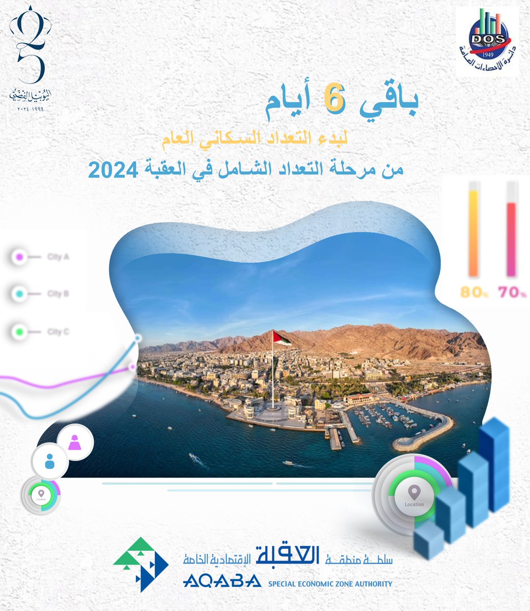 باقي 6 أيام لبدء التعداد السكاني العام في المرحلة الثالثة للتعداد الشامل في محافظة العقبة 2024