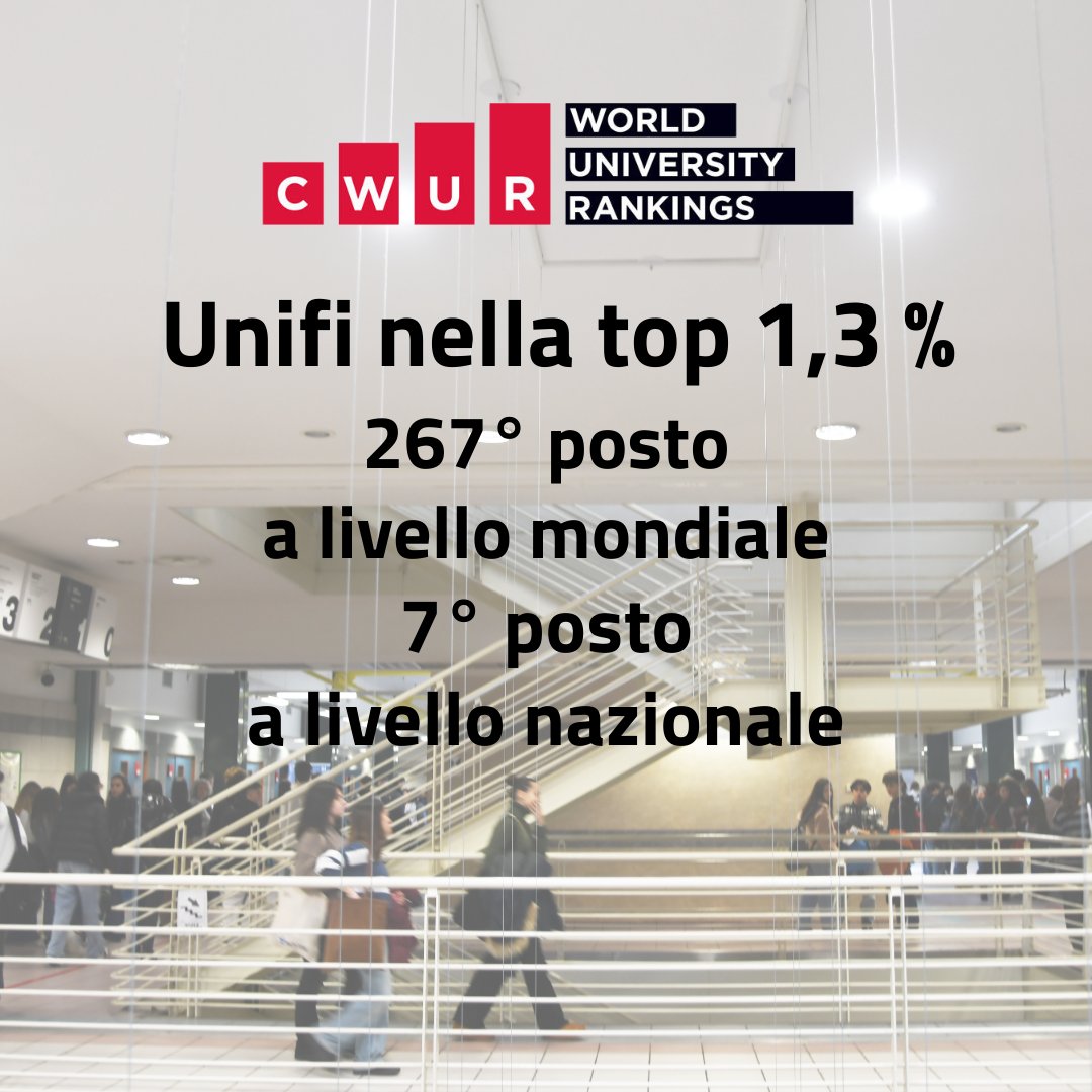 #Ranking internazionali, #Unifi si conferma tra i top 300 atenei al mondo nella rilevazione di #Cwur2024 L'Ateneo consolida il 7° posto tra le università italiane ed è al 267° a livello mondiale, posizionandosi nel primo 1,3% del ranking 👉u.garr.it/l62s7