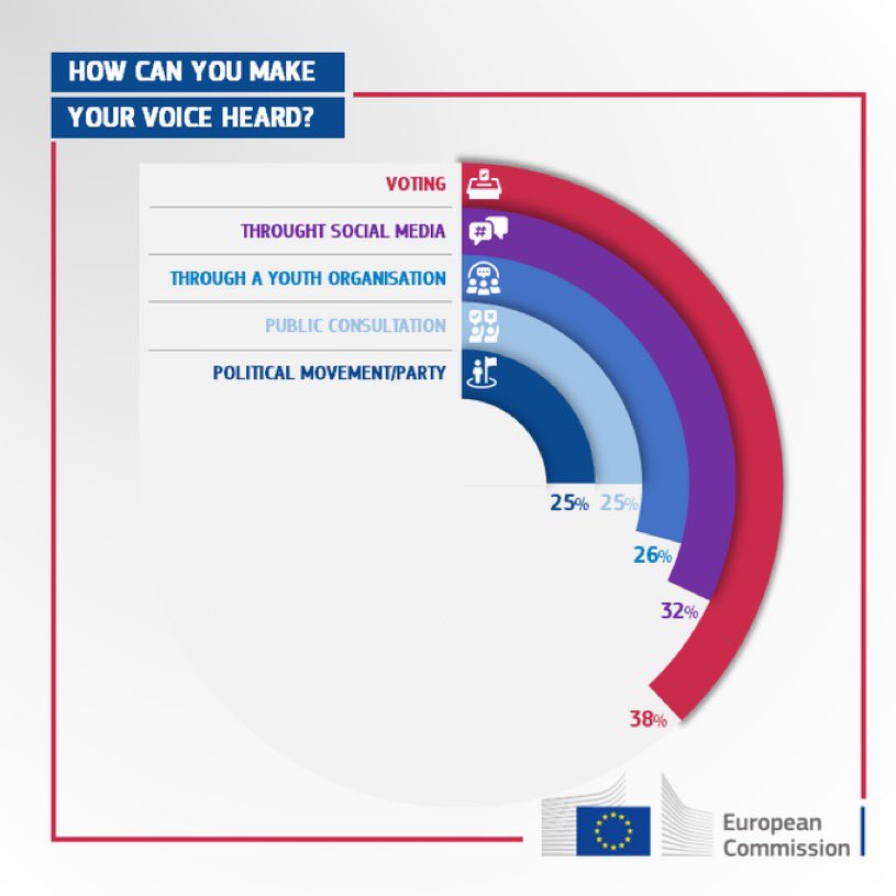 📣Our @Eurobarometer on Youth & Democracy is out! Ahead of the June 6-9 #EUElections2024🇪🇺, it's encouraging to see 6️⃣4️⃣ % of young people declare their intention to vote. 🗳️ Voting is crucial to shape our common future! #UseYourVote More ℹ️ here👉: europa.eu/!Q4JPmC