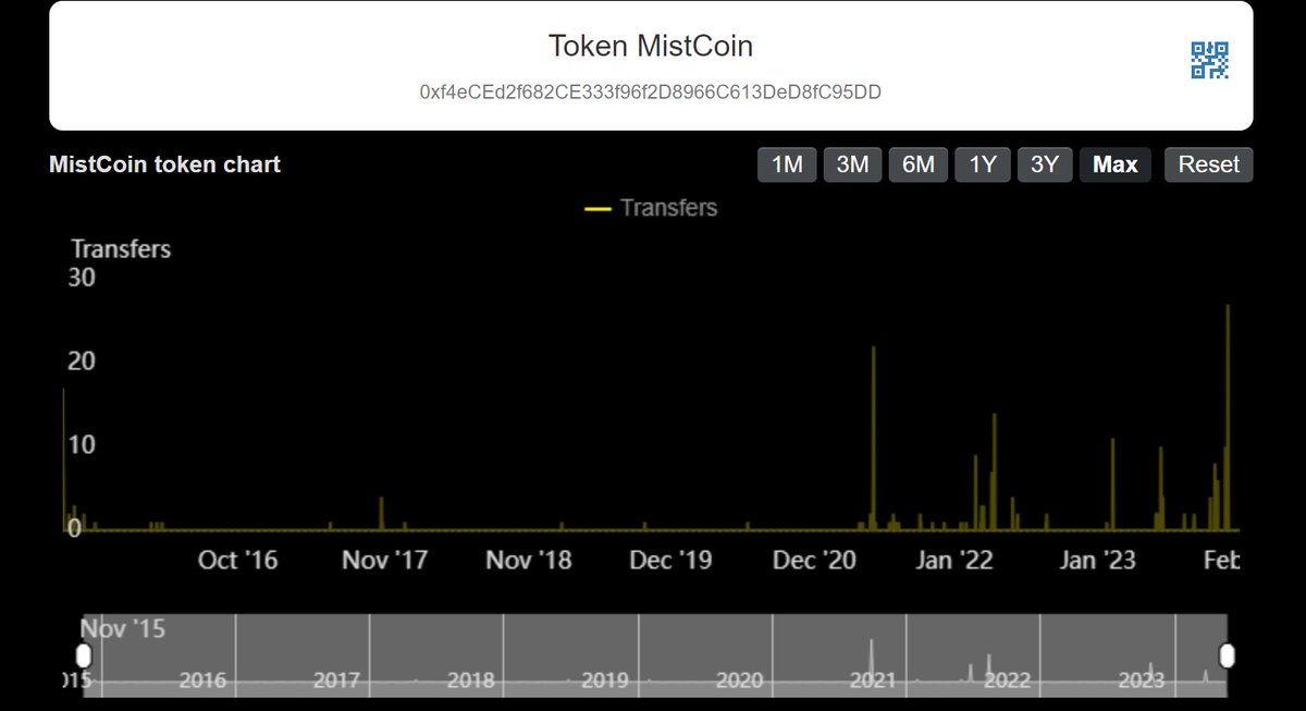 We can’t stress this enough times.

MistCoin is the only token (fungible & non fungible) that had at least one tx every year since Ethereum mainnet release and one of the few smart contracts. 

Even in Ethereum toughest times, there was someone who cared about MistCoin, someone