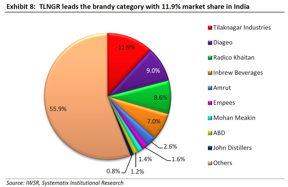 Brandy market share: Top three players

1. Tilaknagar Industries
2. Diageo / United Spirits
3. Radico Khaitan