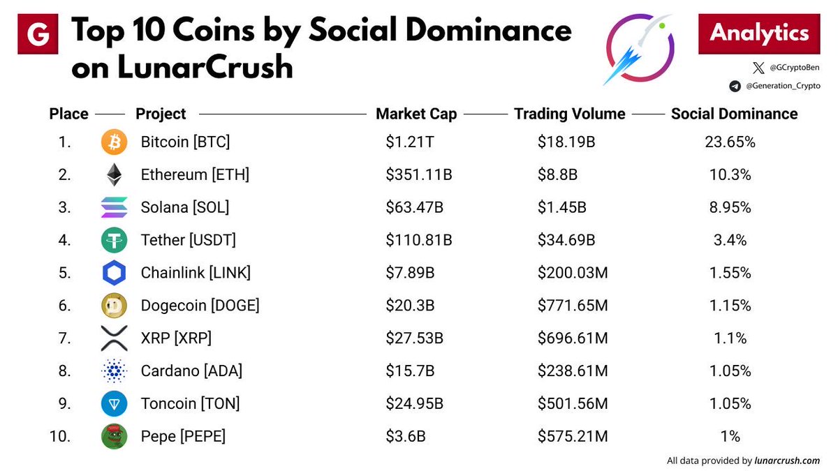 Top 10 Coins by Social Dominance on LunarCrush Social Dominance measures the 'share of voice' across social media data of an asset relative to the categories that asset resides in and is calculated on a rolling 24h timeframe. $BTC $ETH $SOL $DOGE $USDT $LINK $XRP $ADA $TON $PEPE