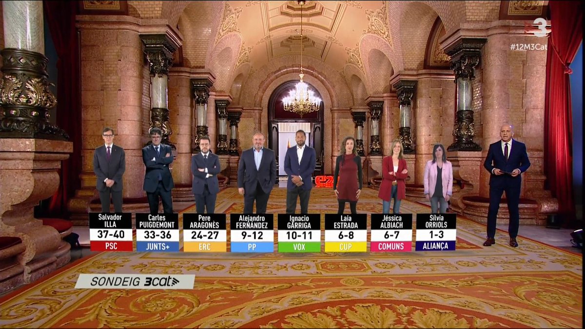 📊  La nit electoral de <a href="/som3cat/">3Cat</a> #12M3Cat va arribar al 37,6% de quota i va tenir més d'1.600.000 espectadors d'audiència acumulada i 150.000 usuaris a la plataforma. Gràcies a tot l'equip per fer possible l'impossible i a tota l'audiència per confiar en els mitjans públics!