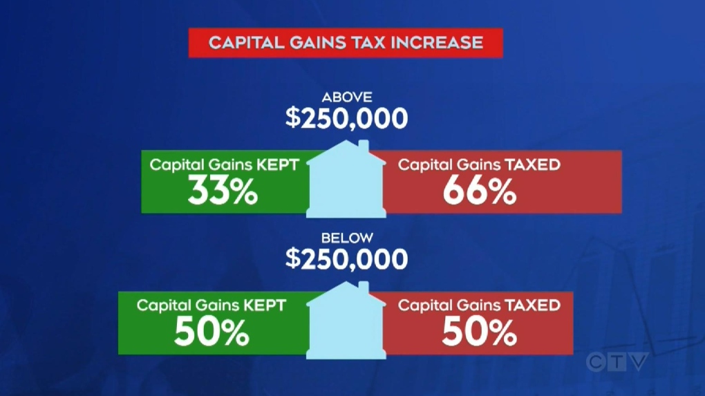 🚨 BREAKING NEWS: #Canada has just raised capital gains tax to a whopping 66%

Governments seem to be pushing the limits. 🤔

#TaxHike #Finance