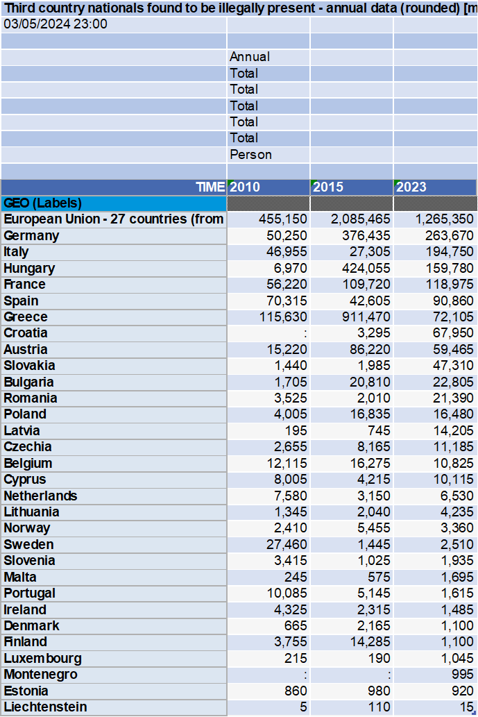 Ireland has the 5th lowest number of illegal immigrants in the EU

And the number is significantly lower than in 2010