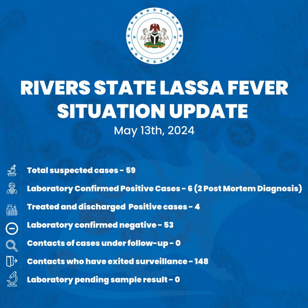 #LassaFever Situation Update in Rivers State (13/05/2024) Total Suspected Cases: 59 Laboratory Confirmed Positive Cases: 6 (2 Post mortem) Treated and Discharged Positive Cases: 4 Laboratory Confirmed Negative Cases: 53 Contacts of Cases under Follow-up: 0 Contacts who have