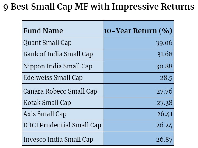 🤑📊Top 9 Small Cap MF with over 38% Returns in 10 Years!

#mutualfunds #MultiBagger #investing #investments #smallcap #NipponIndiaMutualFund