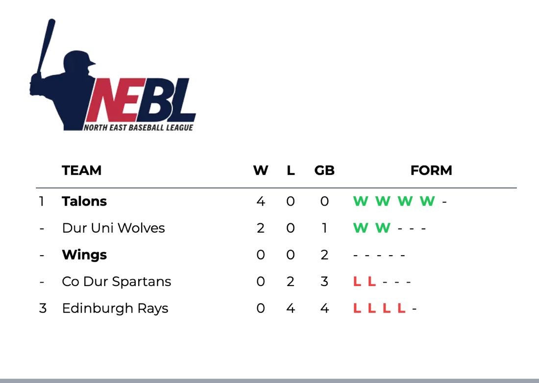nebaseballuk's tweet image. Standings from Week 2 of the 2024 NEBL season