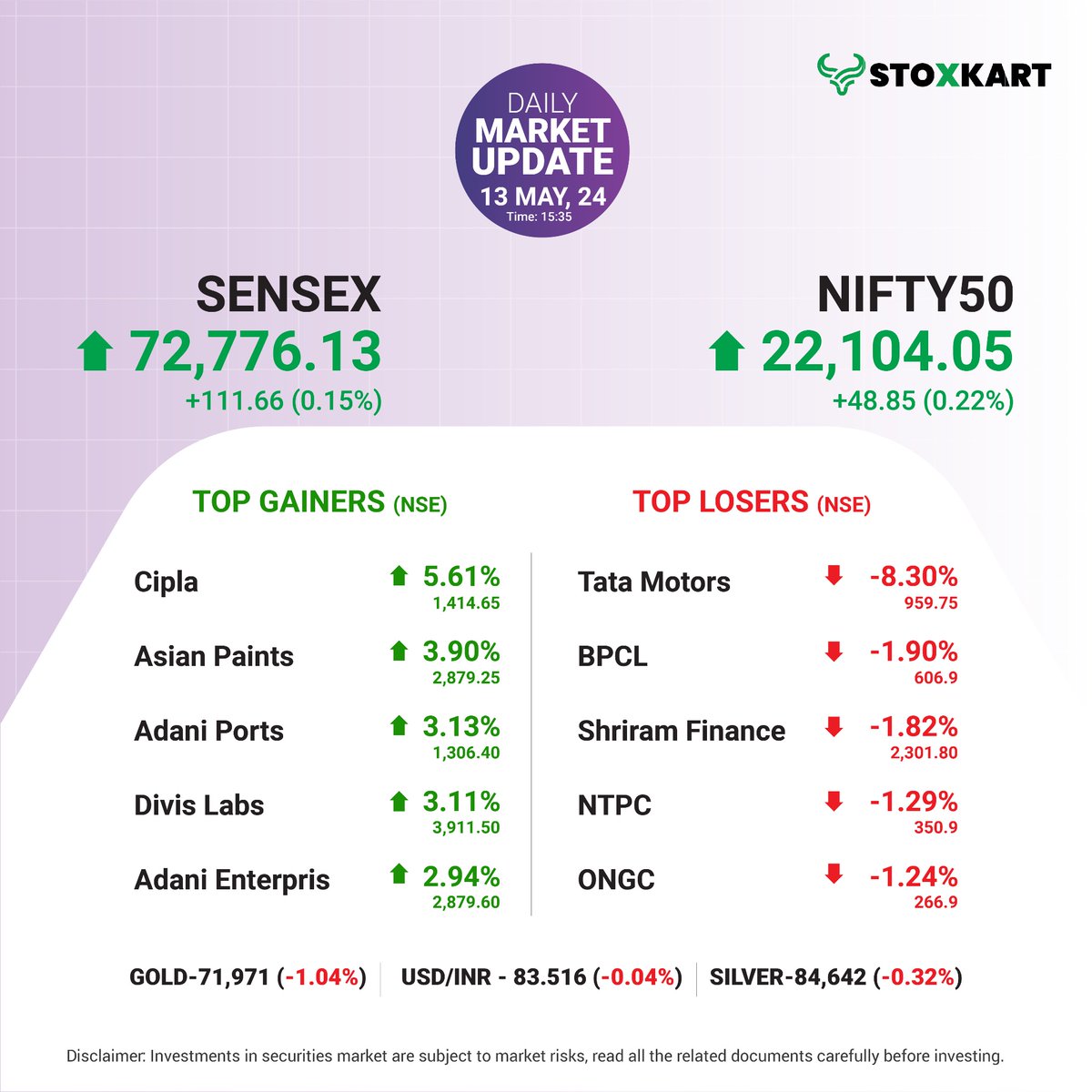#dailymarketupdate
Here's a recap of today's market performance, focusing on the Nifty 50 index's top 5 gainers and top 5 losers. Have you invested in any of these stocks? Share your thoughts in the comments section!

#stoxkart #stoxkartapp #tradewithstoxkart #investwithstoxkart