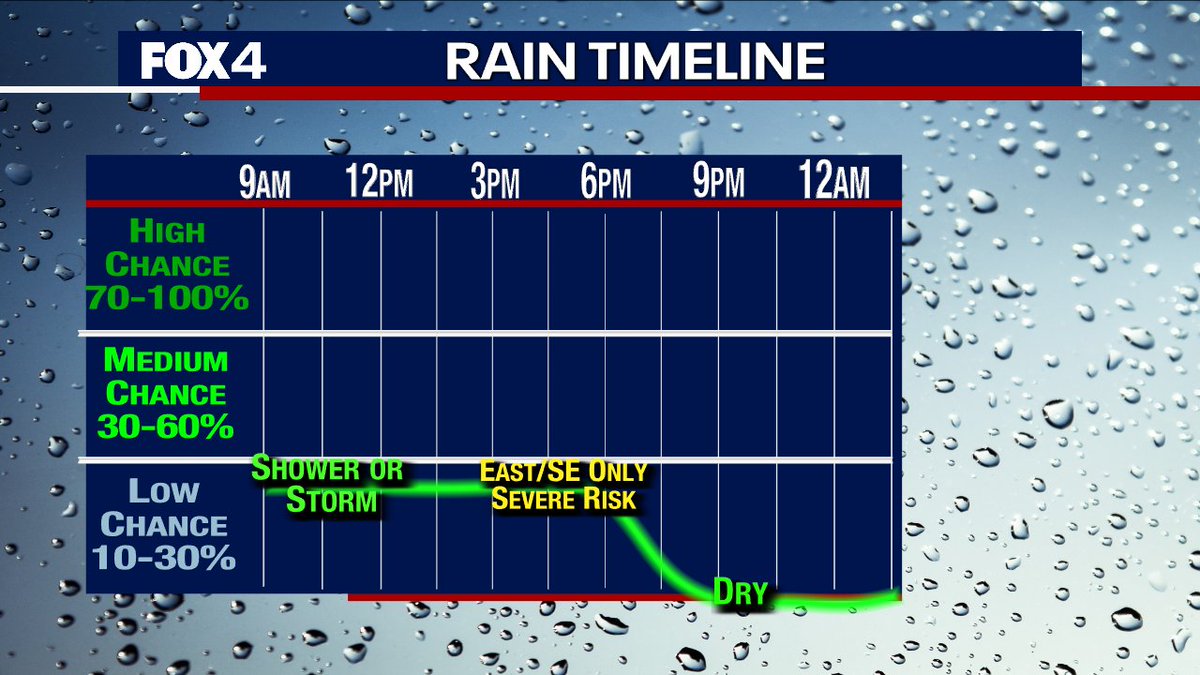 Fox4Weather's tweet photo. Gray skies eventually clear up!
Not AM, but afternoon at least some sun is expected to push temps into the low 80s 
As for storm chances, they are low this AM ahead of a cold front
Some storms could have hail, wind (east) PM 
It's dry until Wed night-Thu, when NEW storms kick in. https://t.co/TaAbNWmcEY