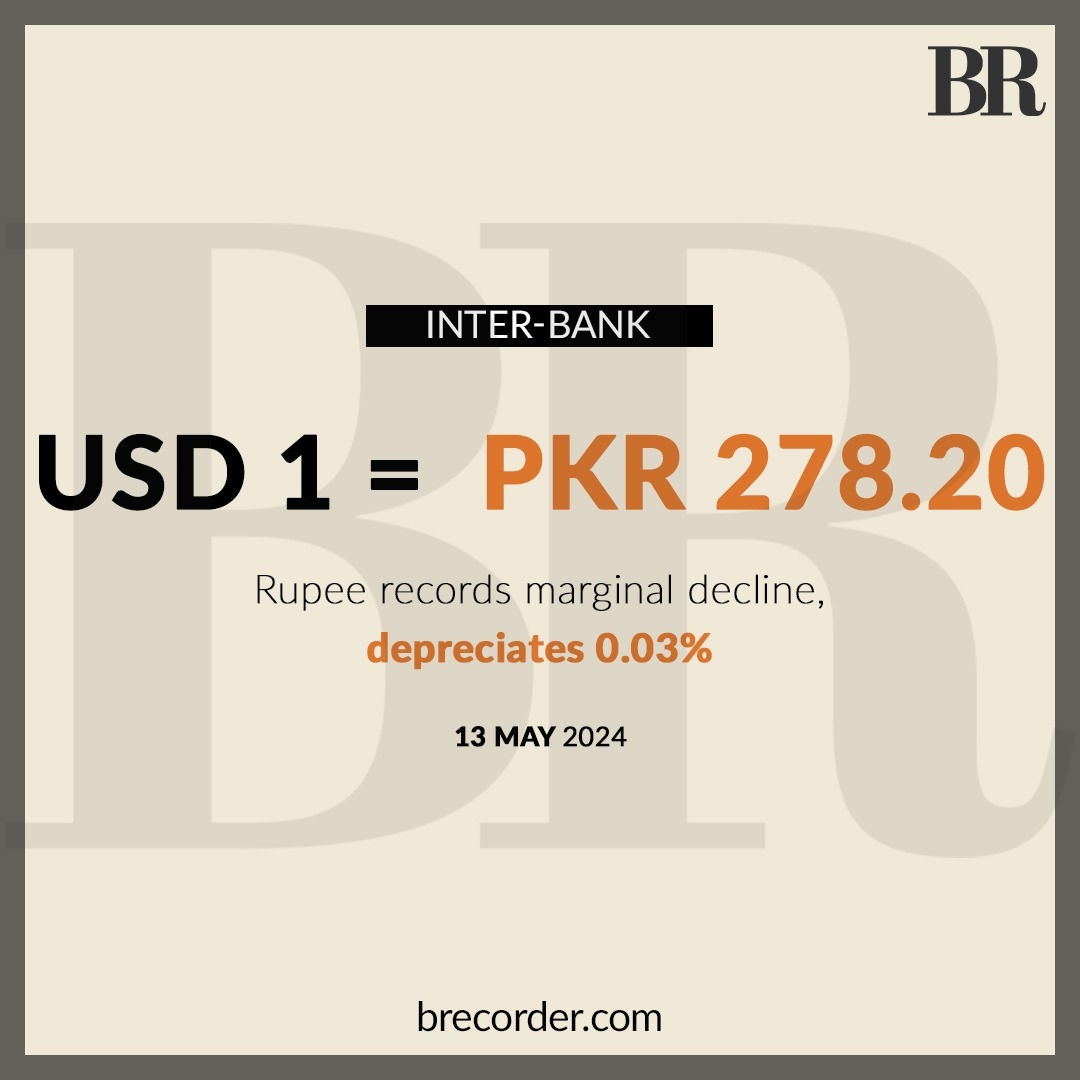 The Pakistani rupee recorded a marginal decline against the US dollar, depreciating 0.03% in the inter-bank market on Monday. At close, the local unit settled at 278.20, a loss of Re0.08 against the greenback, as per the State Bank of Pakistan (SBP). Read More:…