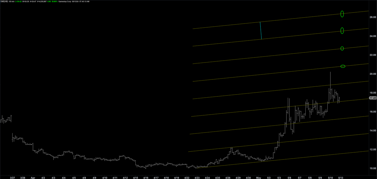 🚨Don't chase the market, folks! 🚨 Remember, markets move in cycles just like anything else. Today's $GME gap up is a prime example of this. Check out how the chart captures it so nicely. #GME #StockMarket #PatienceIsAVirtue 📈💭