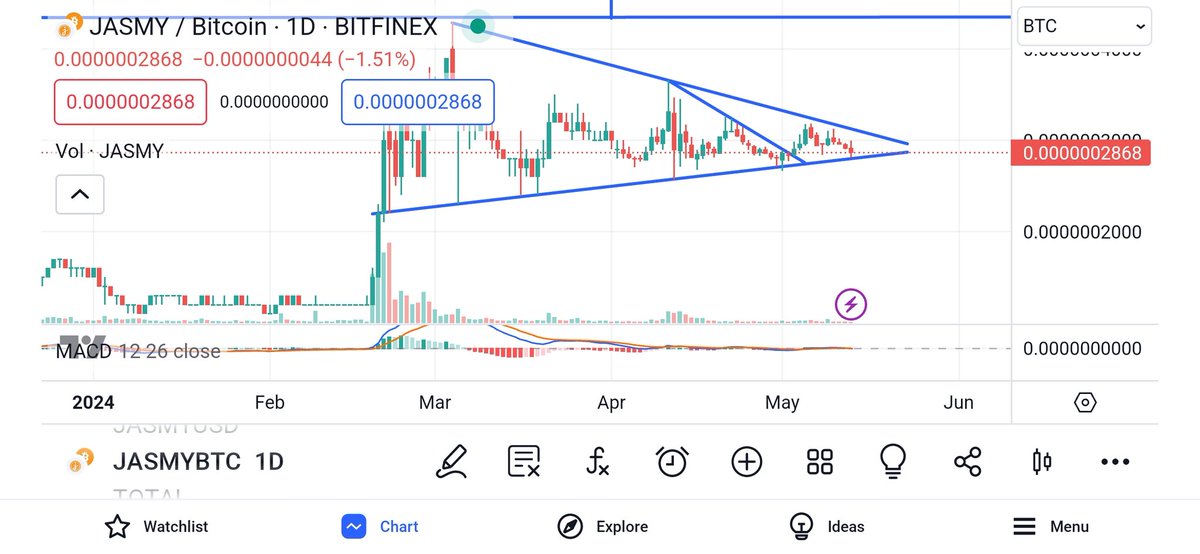 #Jasmy / #BTC if u r wondering why $Jasmy is lagging or barely moving its because of this chart. We r almost at the tale end of this. Soon decision will be made. Could be explosive to the upside or downside. But the bull is in our favor according to this chart so hold tight. LFG!