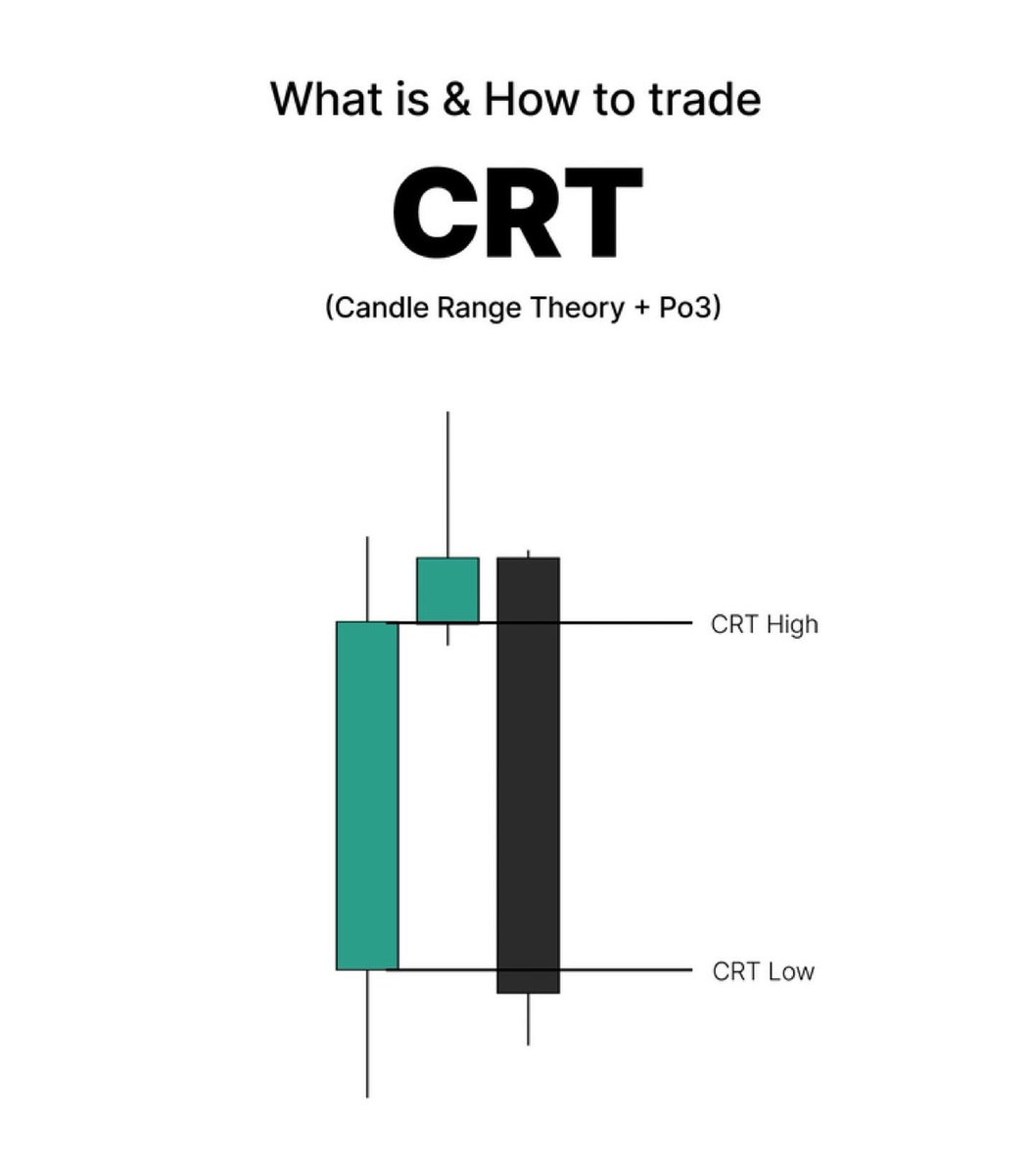 What exactly is “CRT”?

How does it tie in to Po3?

How do we define entries using CRT?

When do we look for CRT?

🧵👇

Follow - @thomas_fx0

#ictconcepts  #innercircletrader  #icttrader  #ict  #ForexMarket #smartmoneytrading #forextrading #forexeducation #xauusd
