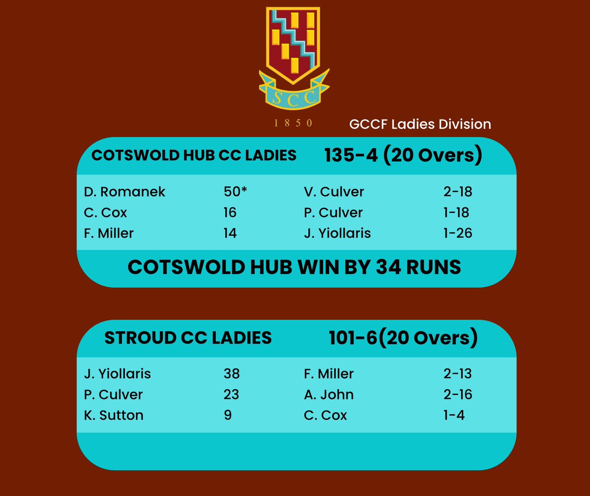The result of our ladies match against Cotswold Hub Ladies 🏏