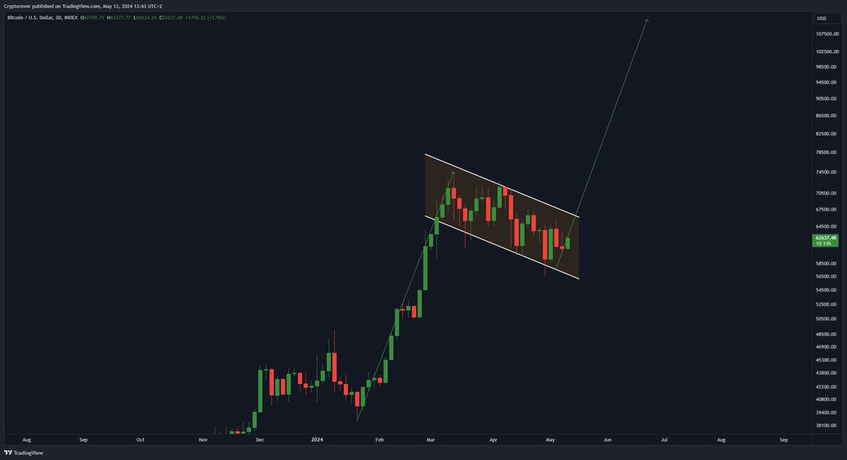 cryptorover's tweet image. Whenever this #Bitcoin bull flag pattern breaks out, the next price target will be $100,000! 🚀