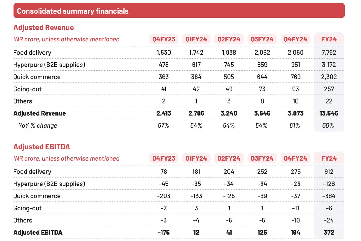 Zomato Q4 results - Revenue growth 61% (well abv guided growth of 40%.)
EBITDA - 194 cr. vs -175 cr in Q4Fy23 and 125 cr. of Q3FY24.

While its food delivery segment has grown 28%, its the quick commerce platform Blinkit that is firing on all cylinders. Has grown 2x in Q4FY24 vs