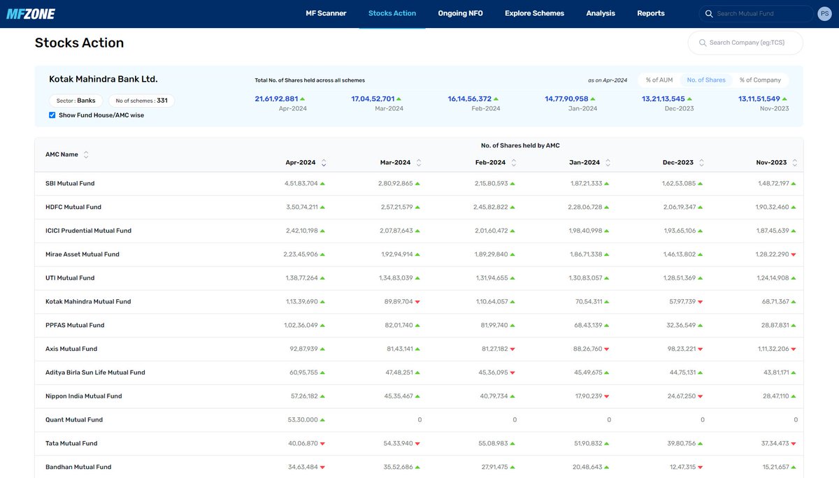 What Mutual Fund AMCs Bought and Sold in April:

Kotak Bank witnessed a buying worth over 8000 crores as it fell by over 15% towards the end of April. The number of shares held across all AMCs increased by over 25% from 17.04 Cr to 21.61Cr

Visit MFZone - mfzone.definedgesecurities.com