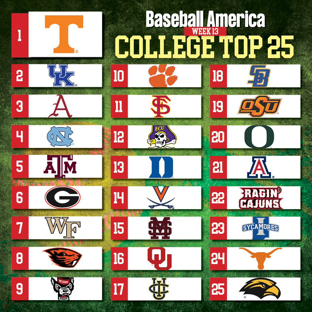 Tennessee remains No. 1 after its EIGHTH STRAIGHT SEC series win @Vol_Baseball won their first two games at Vanderbilt to claim the in-state rivalry series. baseballamerica.com/stories/colleg…