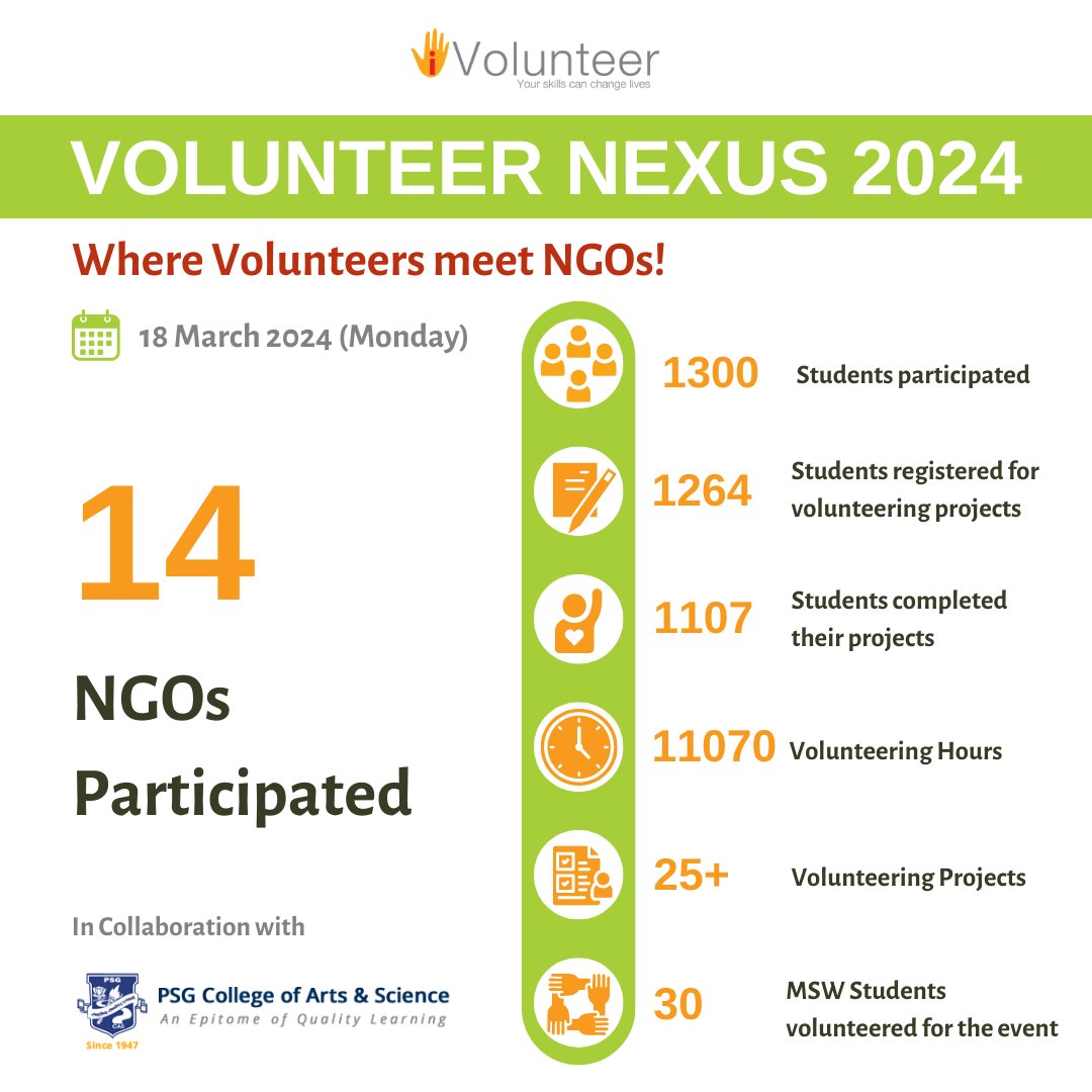 Reflecting on Volunteer Nexus 2024 by iVolunteer at PSG College of Arts & Science, Coimbatore. 1107 students dedicated over 10 hours each to their projects in April 2024. Their passion ignites our community! Share your thoughts! #iVolunteer #Volunteering #PSGCAS #NGOMeet