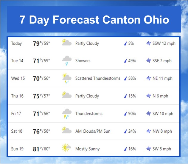 Sunny and dry today. Then wet; wet; dry/partly sunny; wet; warmer and dry; and finally back to sunny and dry. Keep the rain gear within reach. #cantonhealth #ohwx