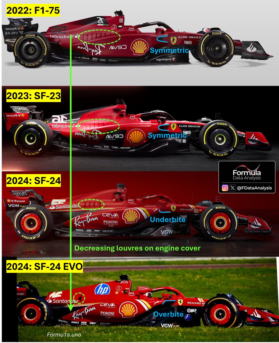 Ferrari was confident about their 2022 cooling layout, retaining it for 2023 (with a mid-season change to the rear)

The team changed approach in '24: front overbite and (smaller) cooling louvres moved upwards

The SF24 EVO 2 changes it again (Overbite + single cooling outlet)